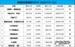 2022年韩国票房前十名电影,你知道吗？