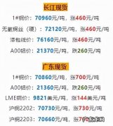 长江现货铜价格多少钱一吨？长江现货铜价格最新报价是多少？