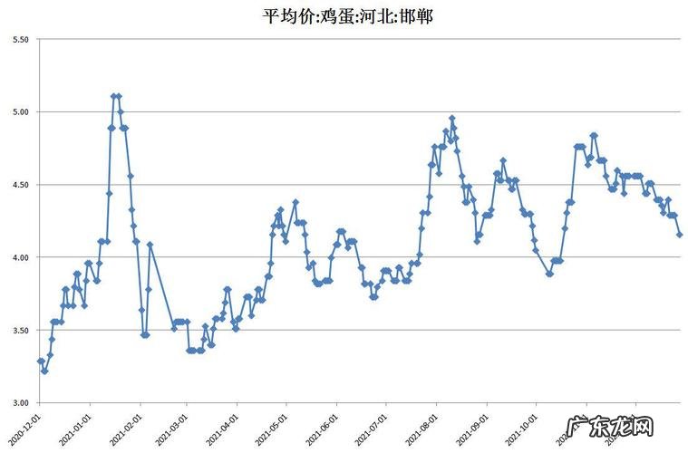 2022鸡蛋市场价多少钱一斤?看看专家怎么说