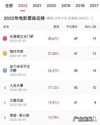 2021年电影票房前二十名,你猜第一名是谁？