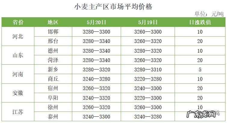小麦目前多少钱一斤?小麦价格走势如何?听听专家怎么说!