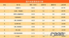 至今电影界票房最高的电影：你猜到是那部电影了么？