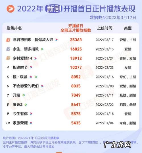 2022电视剧排行：张译新剧上榜,你更喜欢哪一部？