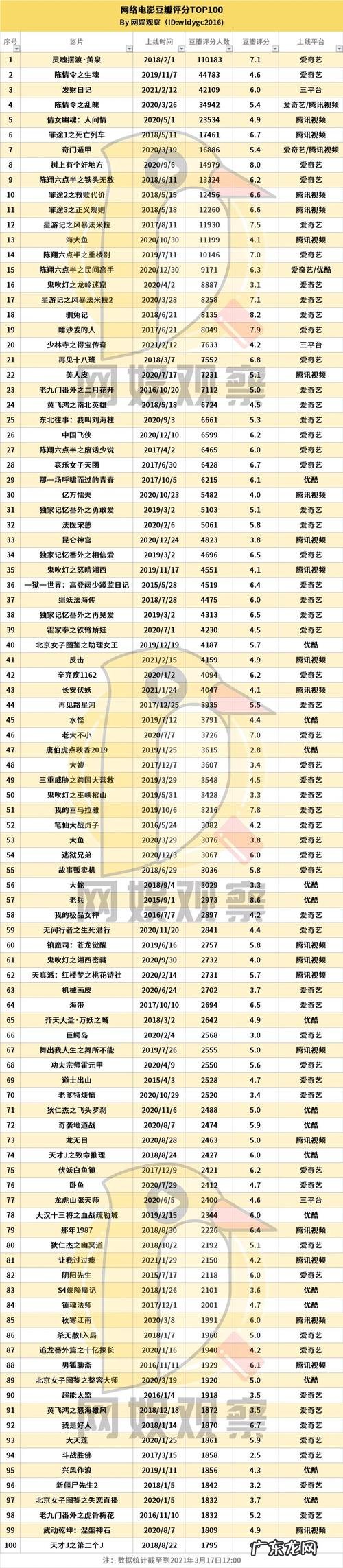 中国电影豆瓣评分排行榜,你看过几部？