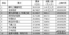 中国哪部电影拿着百亿票房？吴京：这4部我一部都没看过