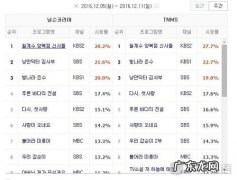 韩国收视率最高的电视剧排行榜,你看过几部？