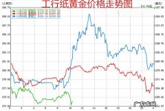 工行贵金属行情：工行金价报284.50元克,工行铂金价格报319.20元克