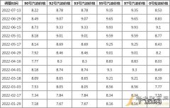 现在油价92多少钱一升？现在92号汽油是7块多吗？
