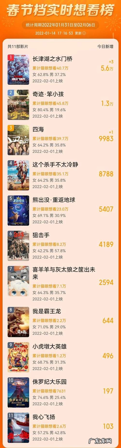 2022高评分电影,你看过几部?