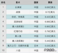 今年最好电影排行榜!第一名你绝对想不到,一起来看看!