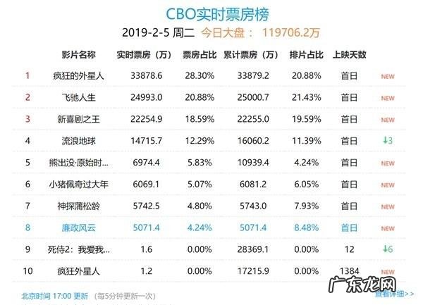 豆瓣怎么查看电影票房记录?豆瓣电影票房