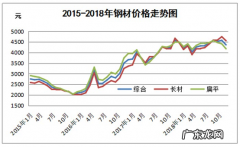 今天钢材价格多少钱一吨？今天钢铁市场价格是多少啊