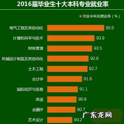 最好就业的专业排名前十名,你选对专业了吗?