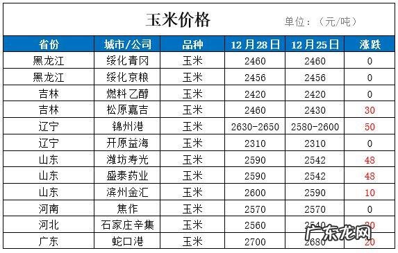 今天玉米价格多少钱一斤?看看你家的玉米卖了吗?