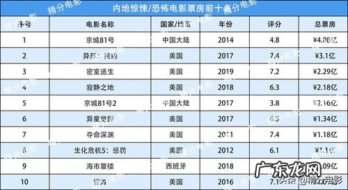 最近电影排行榜前十名:第一名是