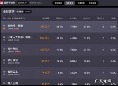 2022热播电影排行榜：一部比一部好看,你最喜欢哪部？