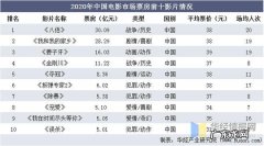 国产电影排行榜2020,你看过多少？