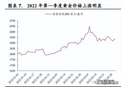 2022黄金价格走势：金价将再创新高？2022年或突破2000美元!