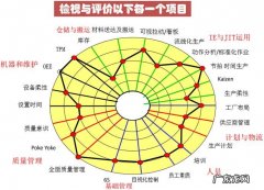 精益生产的六个方面及要求：精益生产是