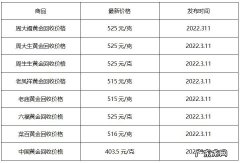 现在黄金回收多少价格？金店：最高能收到200元一克