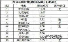 2017年电影排行榜前十名!你看了吗？