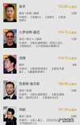 复联4全球票房排名：复联3第一,复联2第二!第一名毫无争议!