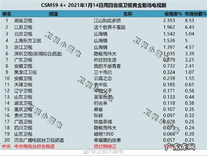 11月电视剧收视率排行榜!哪部剧你最喜欢？