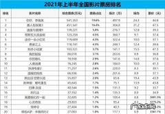 2021年电影排行榜前十名：你看过哪几部？第一名是