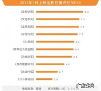 2021年欧美电影票房：蜘蛛侠5将成最卖座影片,第一是它？