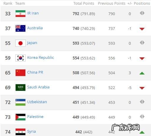 世界第76 FIFA最新世界排名:国足第80