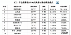 最近收视率最高的电视剧,排名前五的电视剧你看了几部？