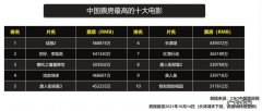 2020票房排行榜：前十名电影,你看过几部？