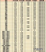 今天的油价格是多少？今天汽油多少钱一升？
