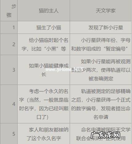 小行星是怎样命名的