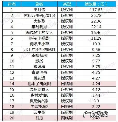 最近电视剧排名前10位:第一名是你看过几部?