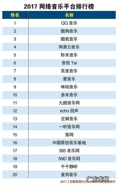 音乐软件排行榜前十名:QQ音乐第一,酷狗第二,网易云音乐第三!