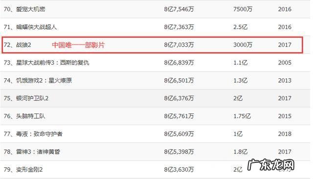 全球电影票房top100,第一名你猜到了吗?