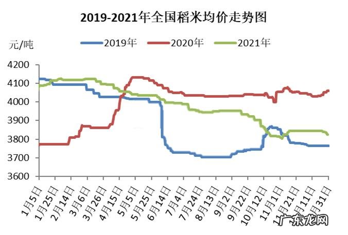 2022年水稻最新价格,稻谷最低多少钱一亩?看完心里有数了!