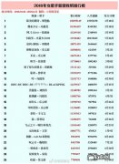 歌手排行榜2022：王力宏,林俊杰,蔡依林你喜欢哪个？