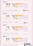 豆瓣怎么看最新评分？看看就知道!