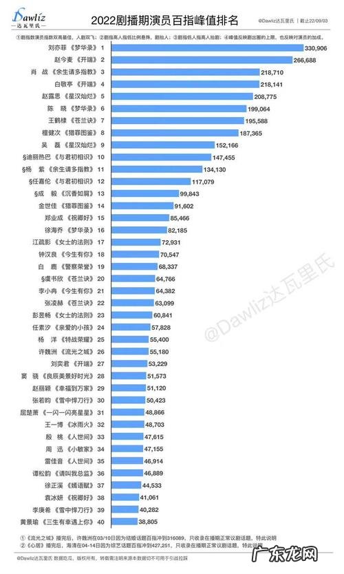 2022年电视剧排行榜,你更中意哪一部?
