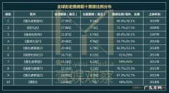 复联4全球票房分布,中国市场占比34.6%!
