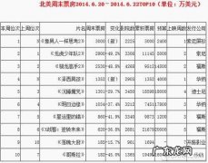 2022年美国大片票房排行：第一是它,第二是