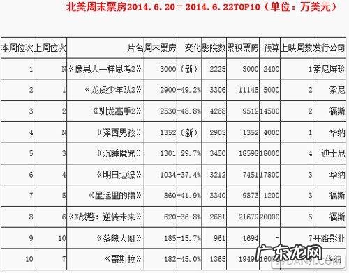 2022年美国大片票房排行:第一是它,第二是