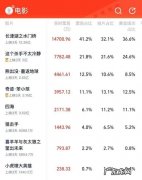 2022年电影知乎,你期待哪部？