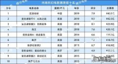优秀电影排行榜前十名：第一名是