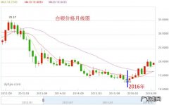 最新白银价格走势图：白银价格还会继续上涨吗？