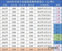 今天小麦多少钱一斤,今天玉米多少斤,今天水稻价格是多少