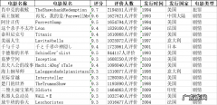 豆瓣电影top250文字目录,你看过几部？