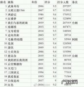 豆瓣电视剧排行榜前100：你看过哪一部？